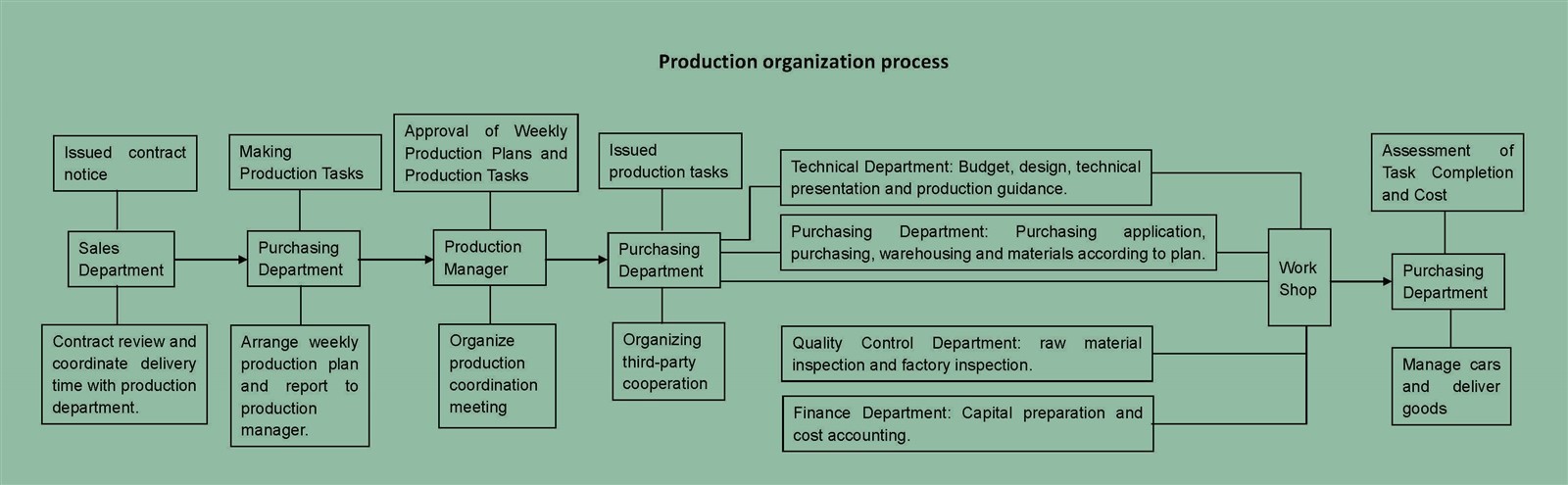 Production Process
